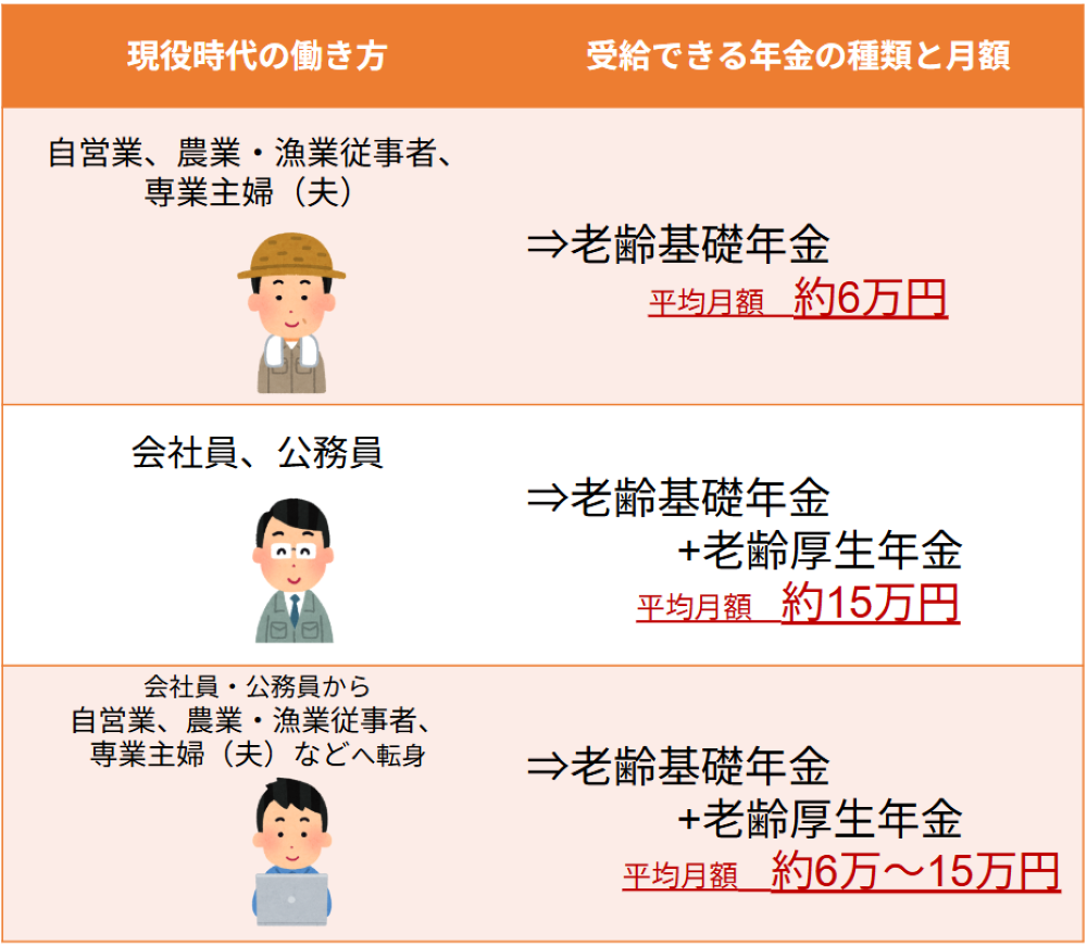 もらえる年金