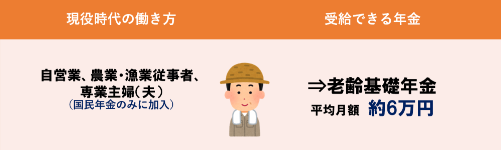老齢基礎年金の平均受給額