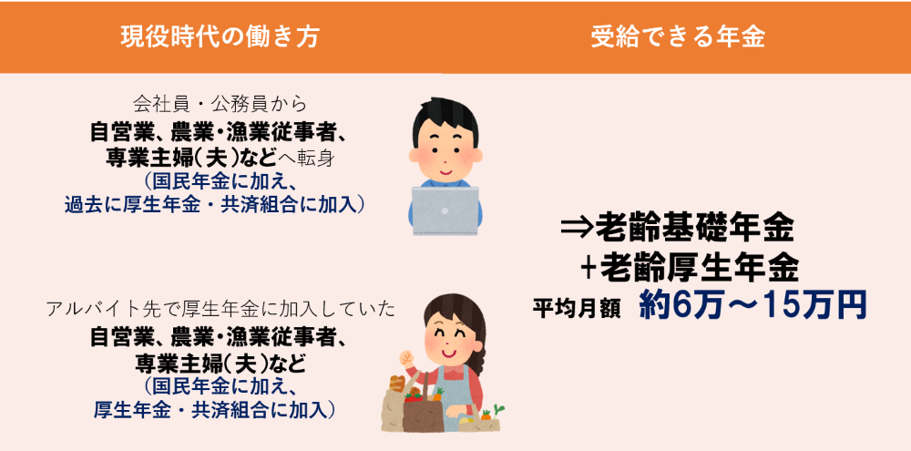 会社員から自営業などに転身