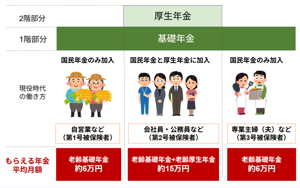 現役時代の働き方で受給年金は異なる