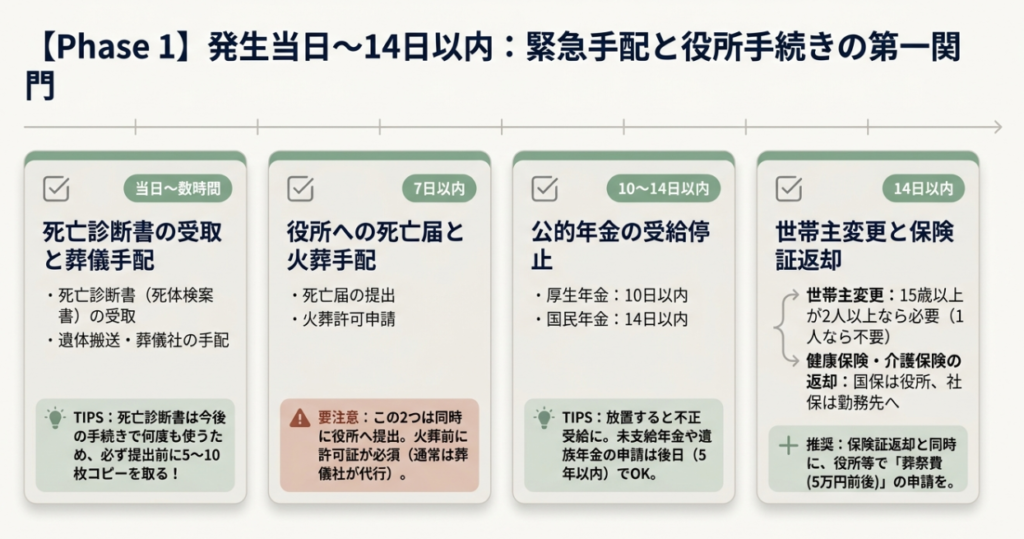 親が亡くなったらやること１