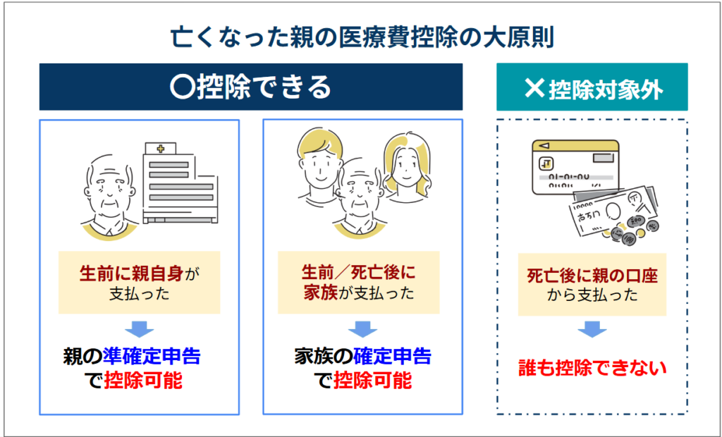 亡くなった親の医療費控除の原則