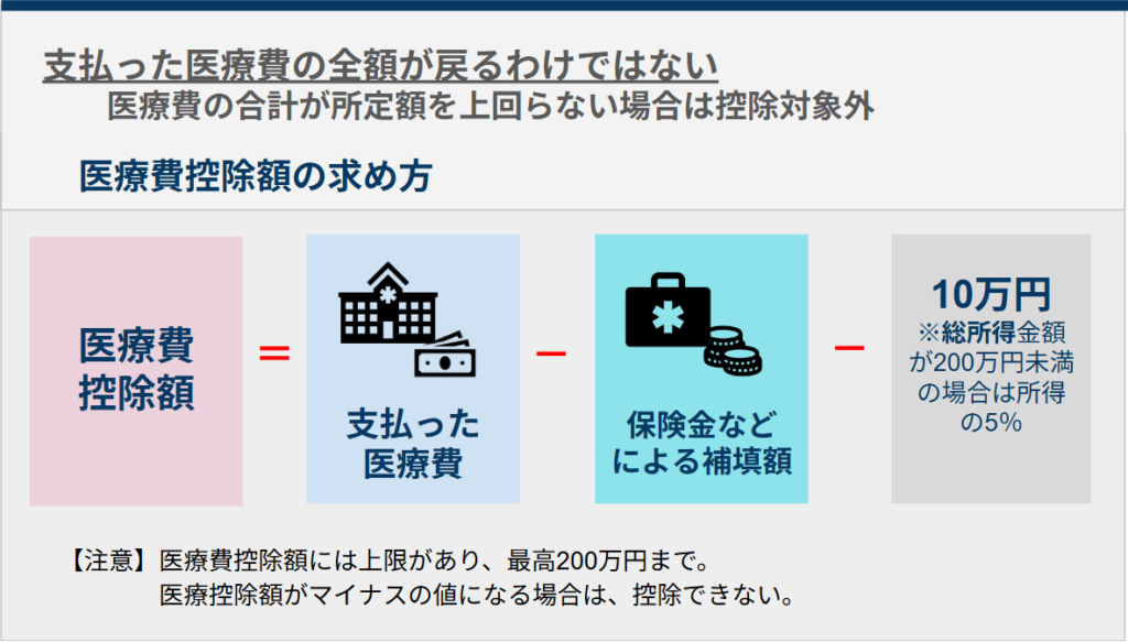 医療費控除額の計算